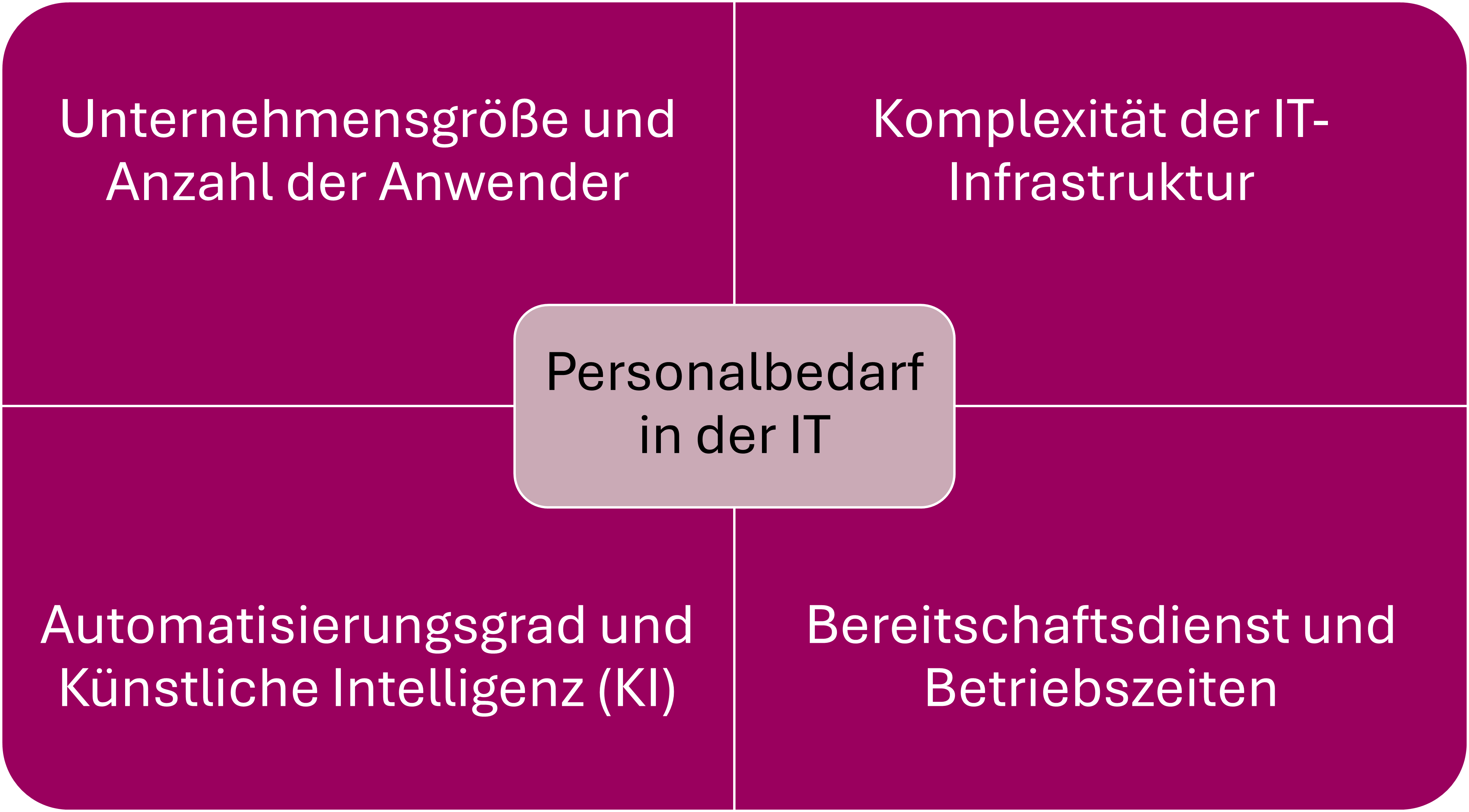 Wovon hängt der Personalbedarf in der IT ab?