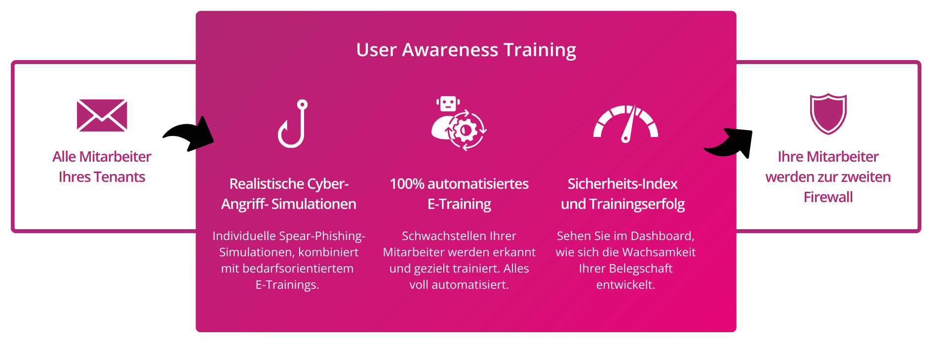 Die Infrografik beschreibt, dass die Mitarbeiter eines Tenants über automatisierte E-Trainings zum Thema Cyber-Security sensibilisiert werden mit dem Ziel, zu einer zweiten Firewall des Unternehmens zu werden.