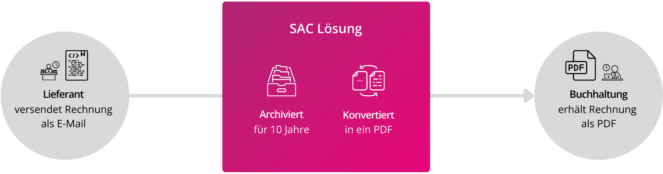 Die Infografik zeigt, dass die SAC Lösung für E-Rechnungen, E-Rechnungen automatisch in ein lesbares PDF umwandelt.